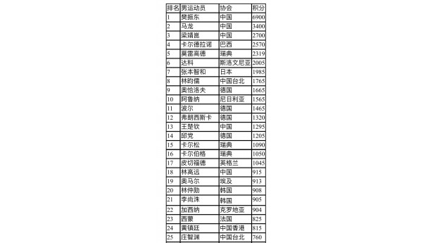 乒乓球世界排名“大换血”，樊振东陈梦仍领跑