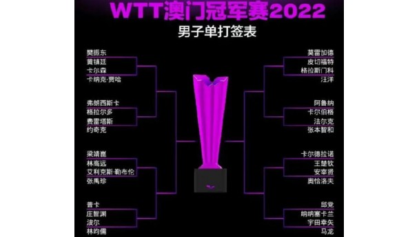 WTT澳门冠军赛签表出炉：男单首轮梁靖崑VS林高远