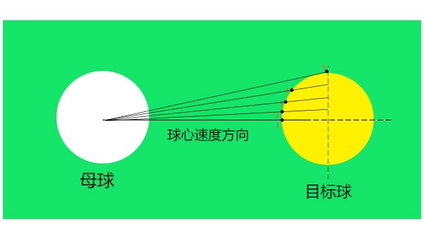 修炼成为台球运动牛人的第一步