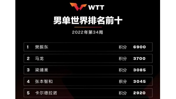 国际乒联ITTF第34周世界排名更新