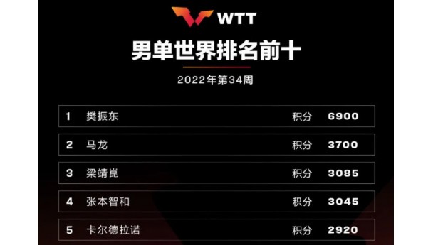 国际乒联ITTF第34周世界排名更新