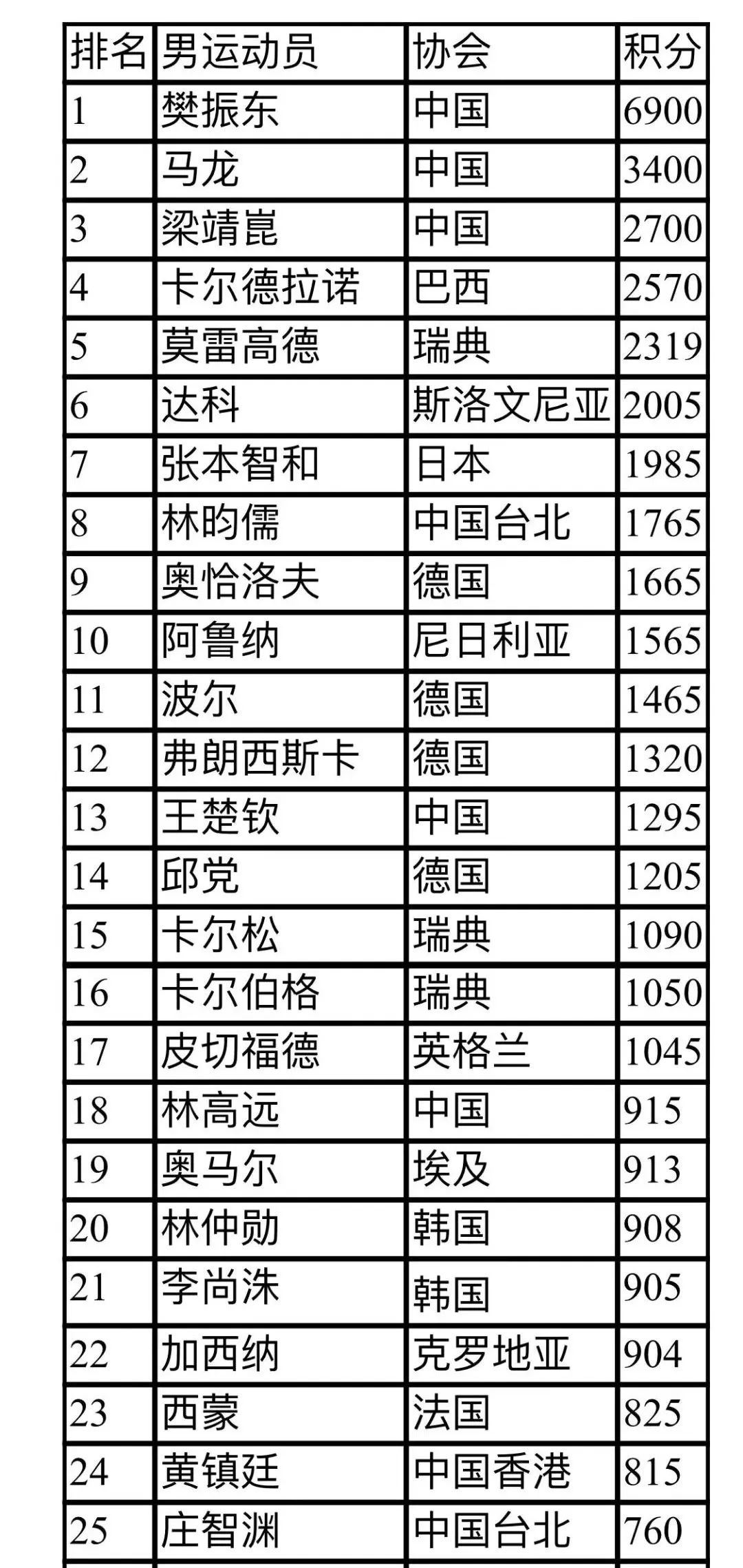 世界排名“大换血”，樊振东